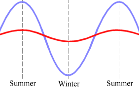 a line graph showing the moisture content of unfinished wood compared to finished wood, resulting from the rise and fall of seasonal relative humidity. The finished wood is more stable.